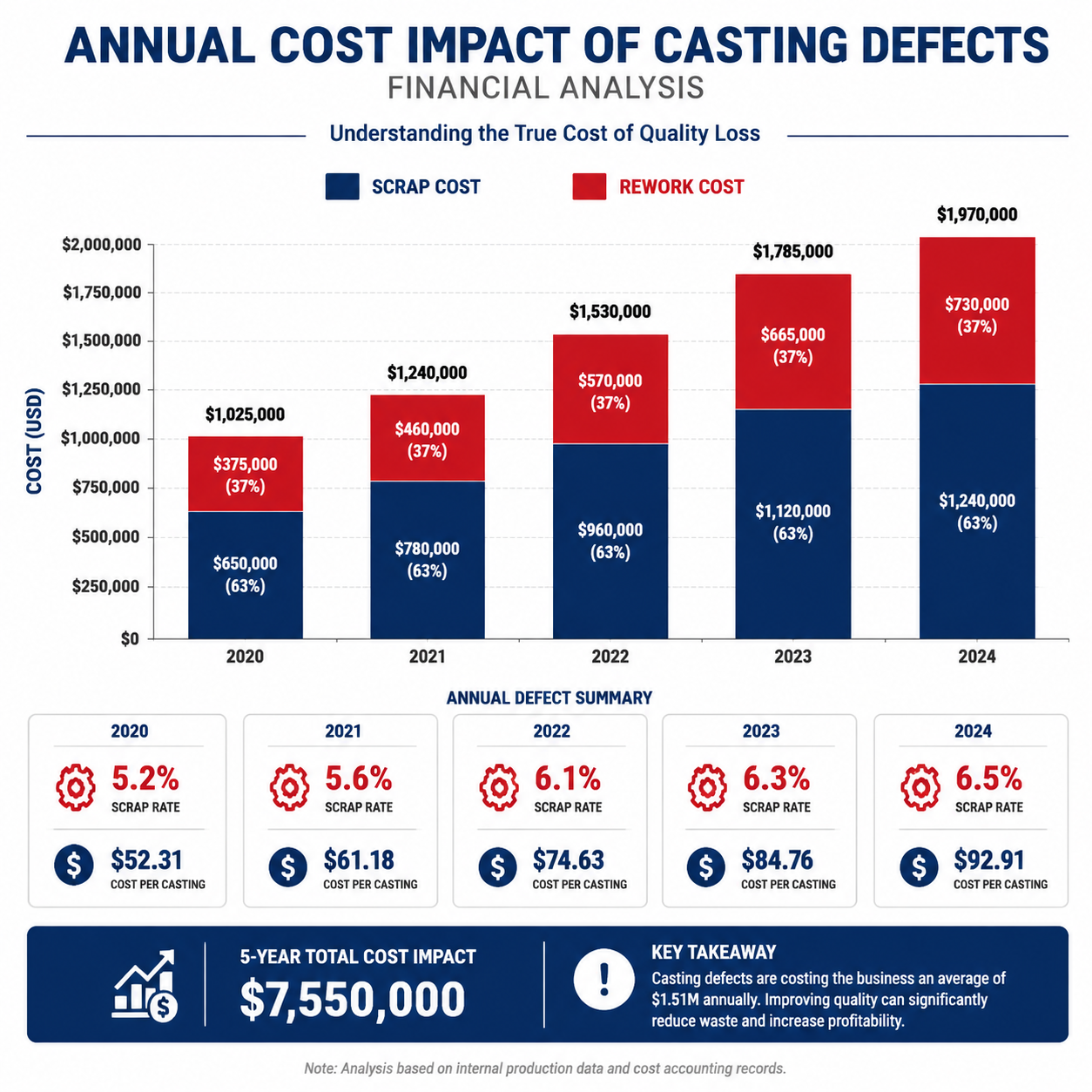 Bar chart showing annual cost impact of casting defects