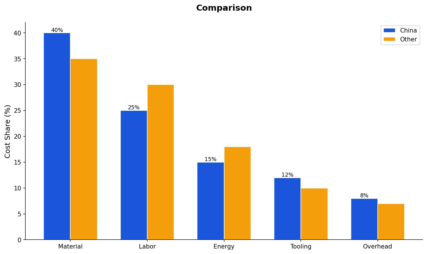 Comparison infographic of payment terms for sand casting vs die casting vs investment casting