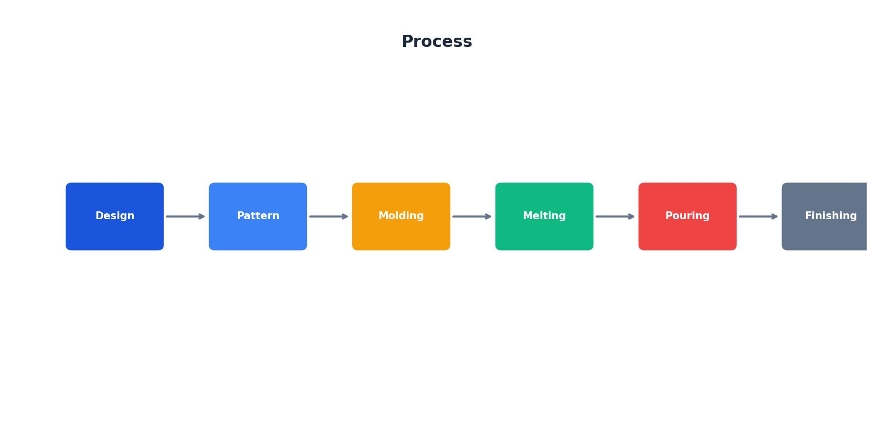 Landing cost calculation workflow from FOB to delivery