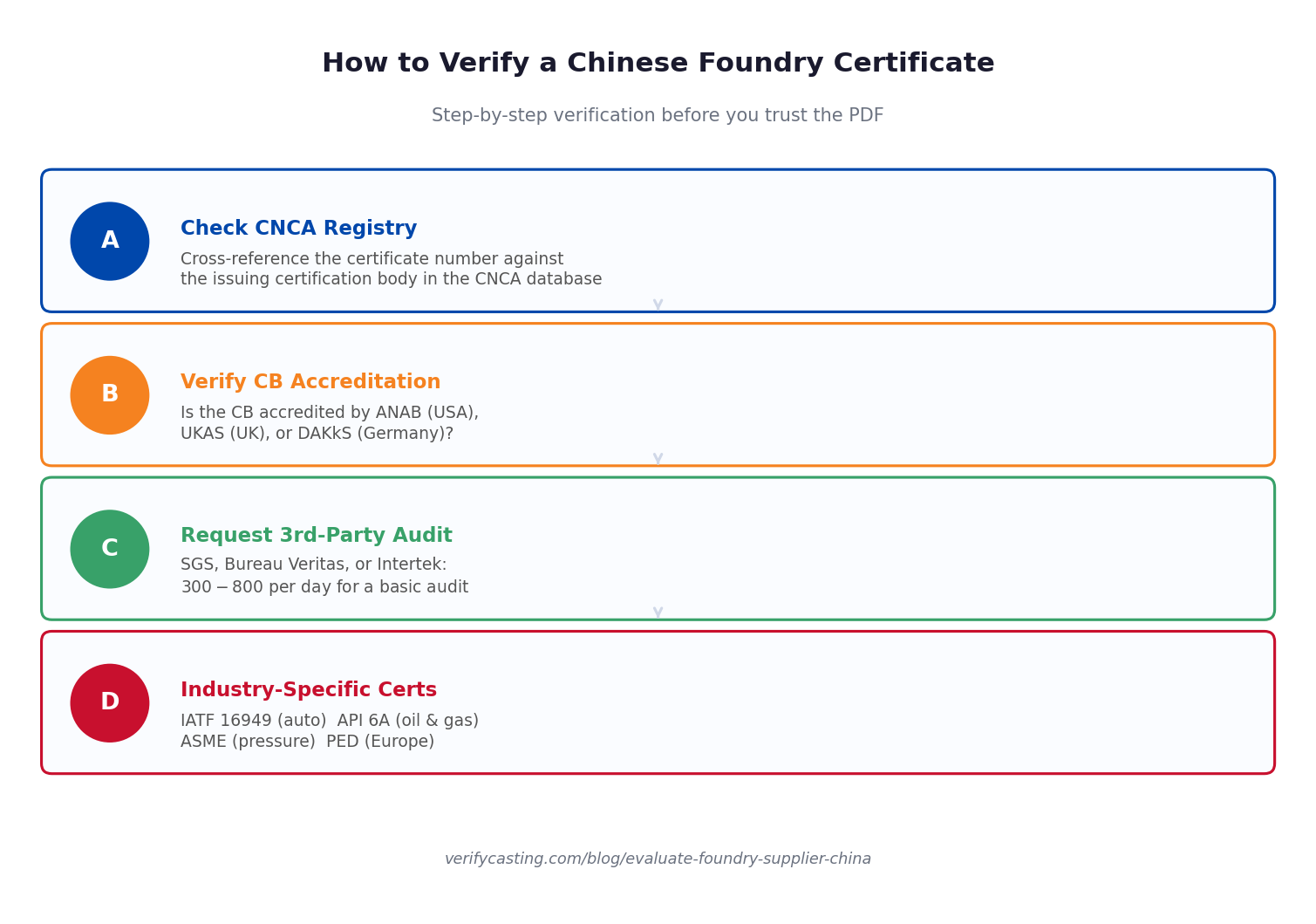 How to verify Chinese certifications step by step
