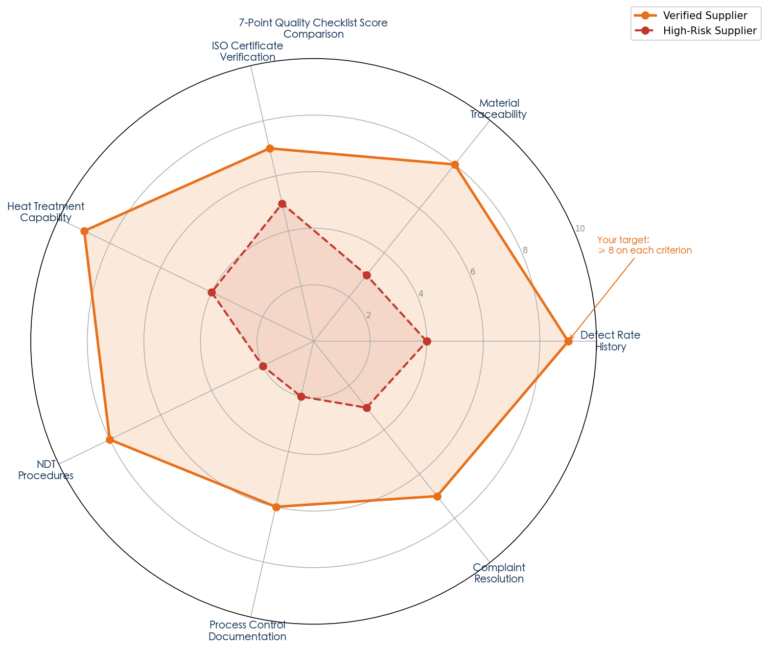 Quality capability radar chart - comparing foundry strengths