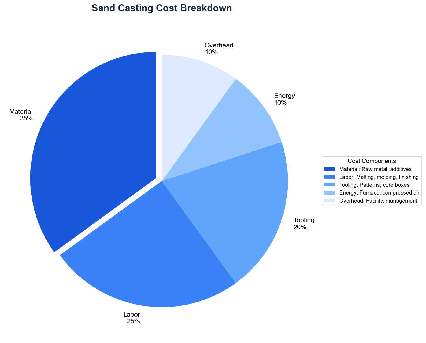 Sand casting cost breakdown pie chart showing material, labor, tooling, energy, and overhead percentages