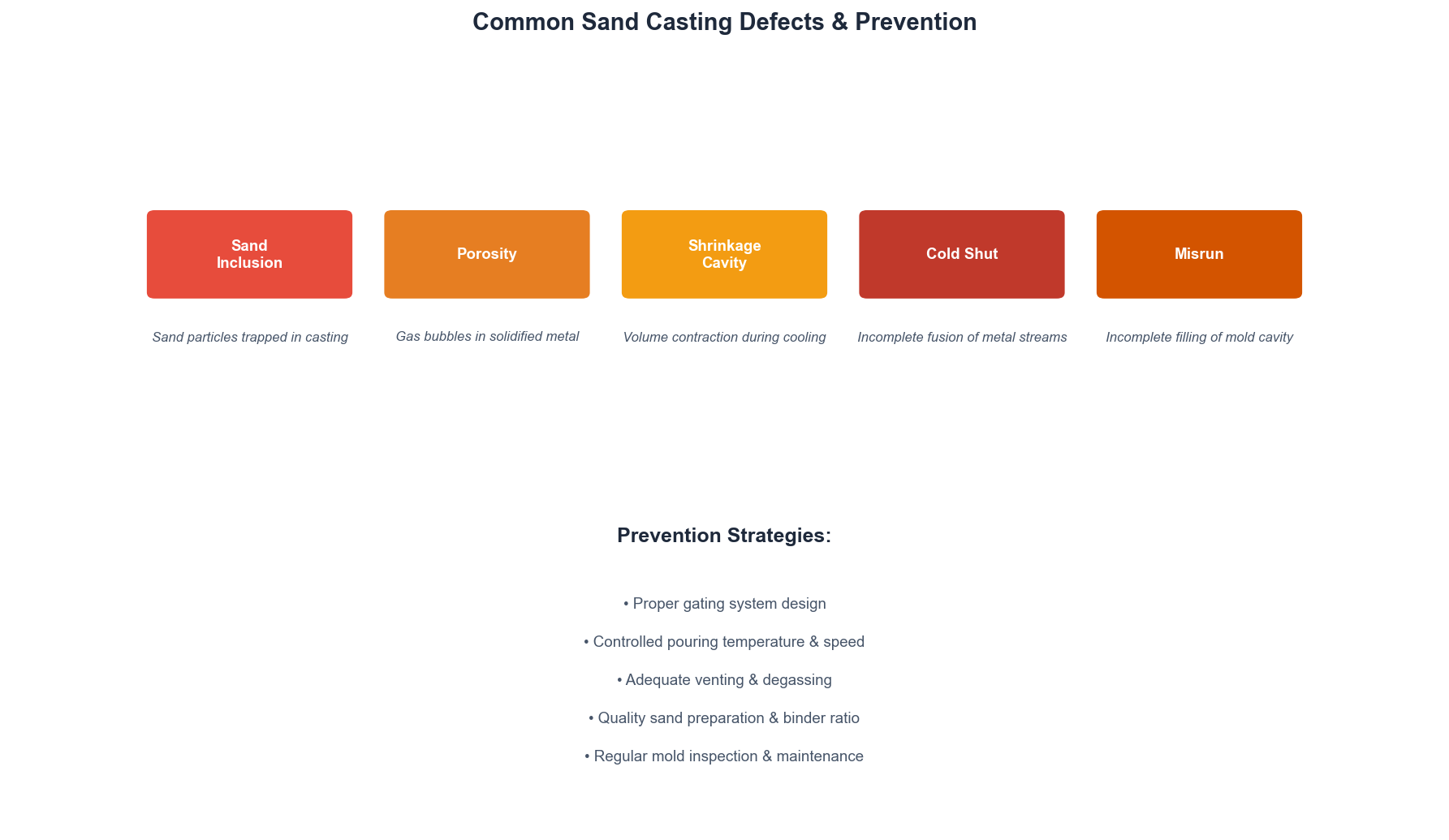 Common sand casting defects: sand inclusion, porosity, shrinkage cavity, cold shut, and misrun with prevention strategies