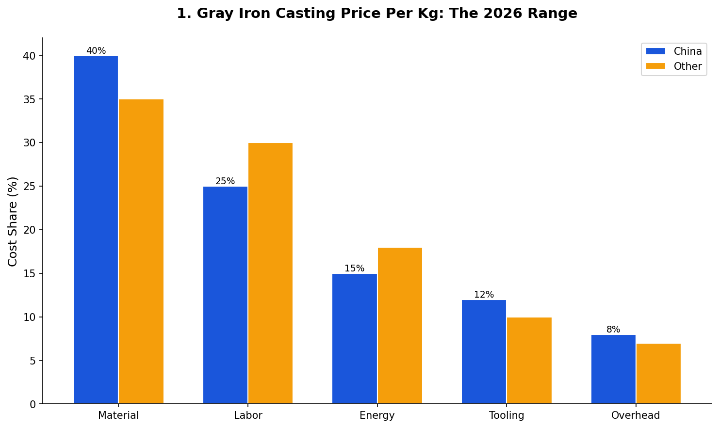 Gray iron casting price range by complexity level