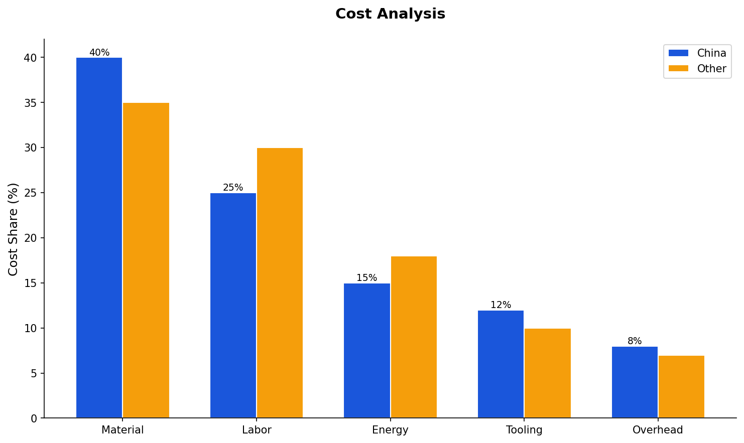cost analysis