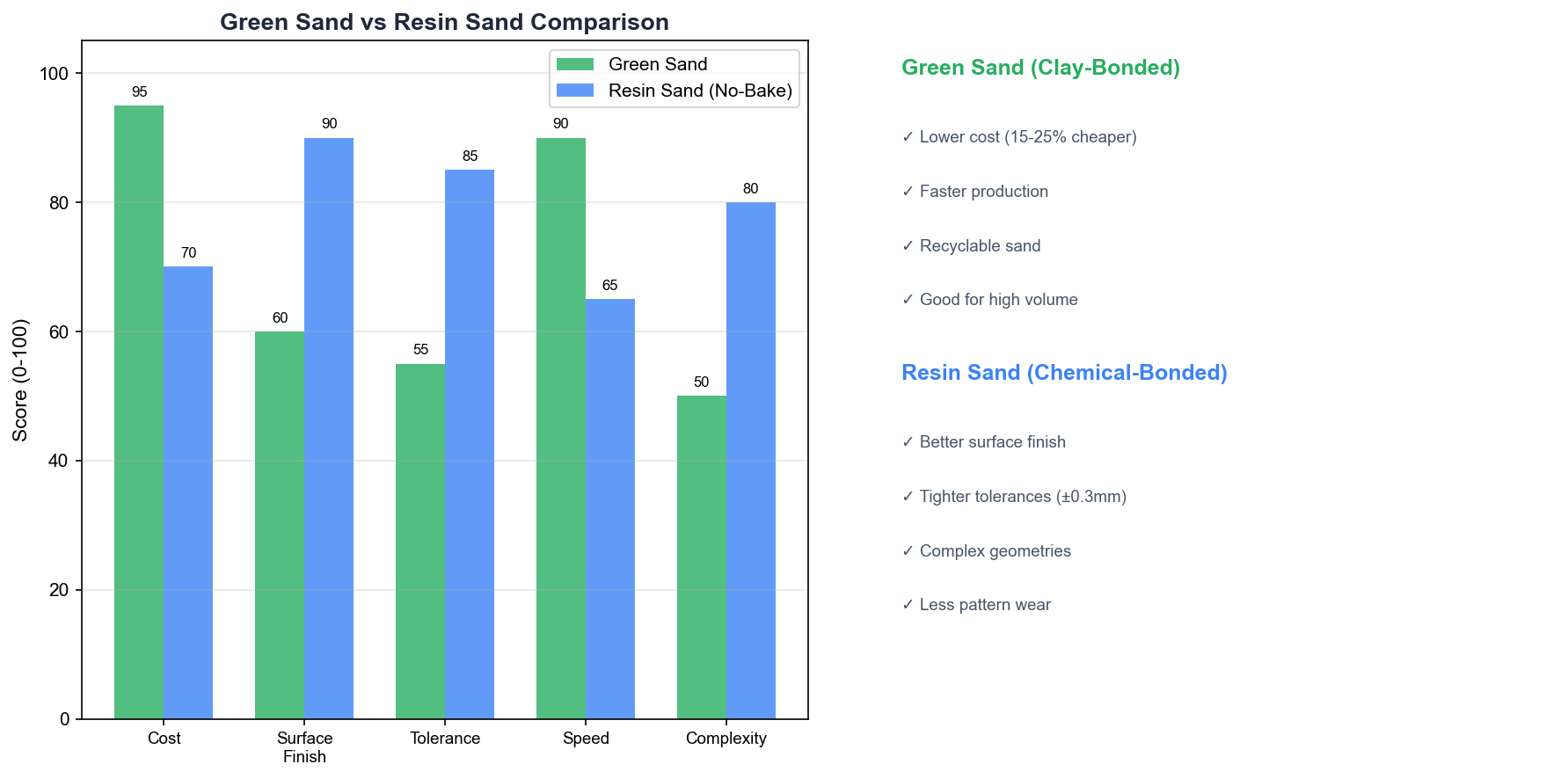 Comparison of green sand casting vs resin sand casting processes, equipment, and surface finish