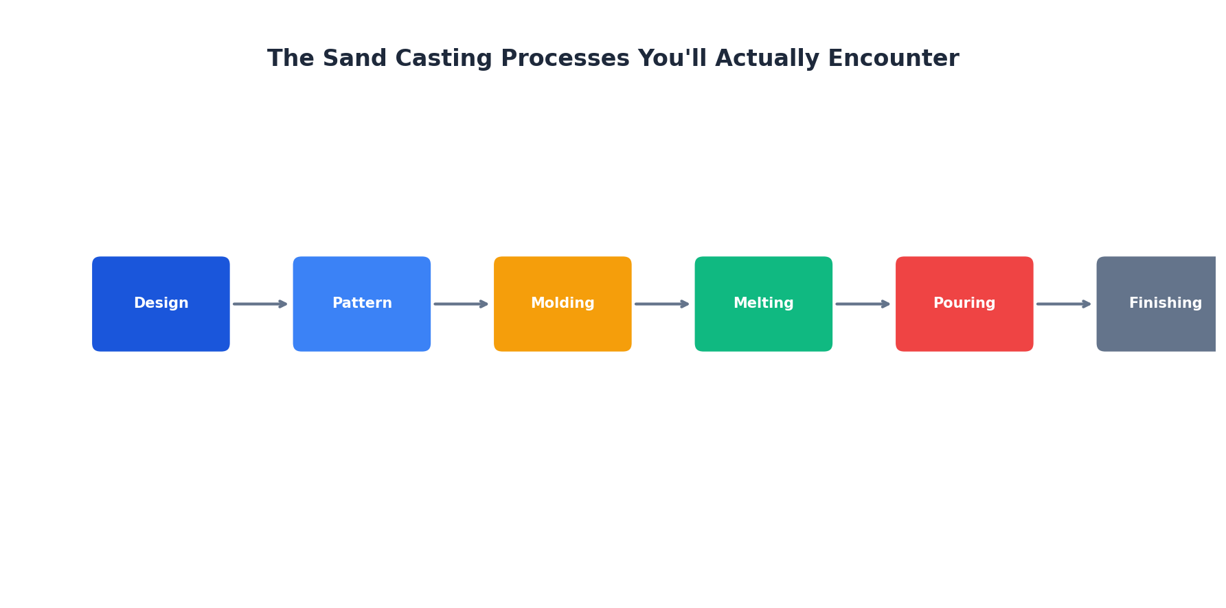 the sand casting processes you'll actually encounter