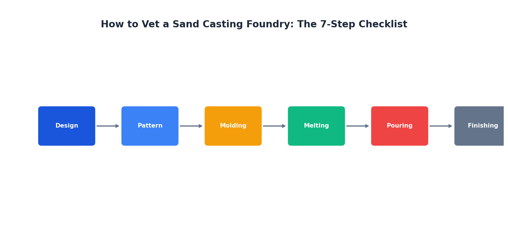 the sand casting processes you'll actually encounter