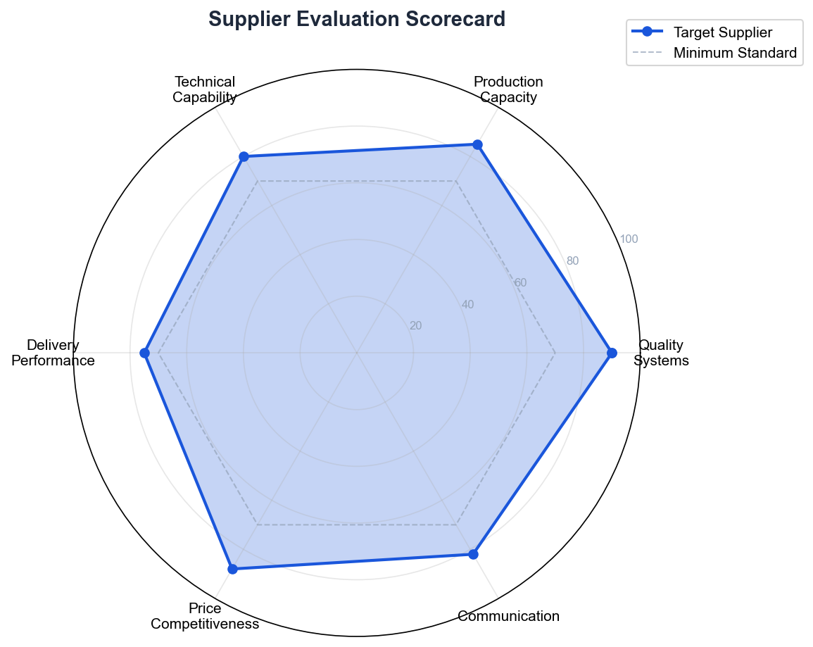 Supplier evaluation radar chart showing scores for quality systems, production capacity, technical capability, delivery, price, and communication