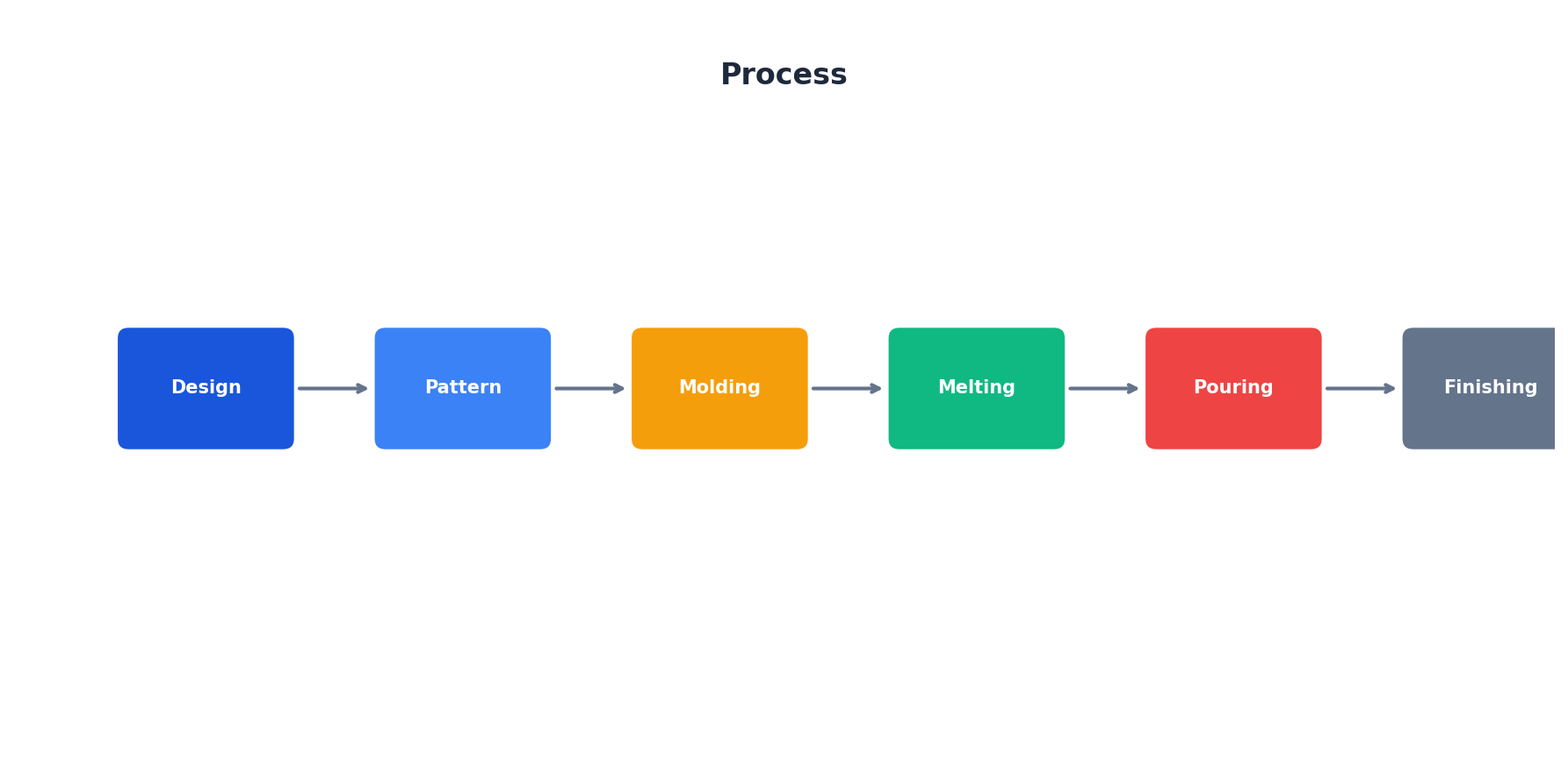 Sand casting vs investment casting process flow comparison