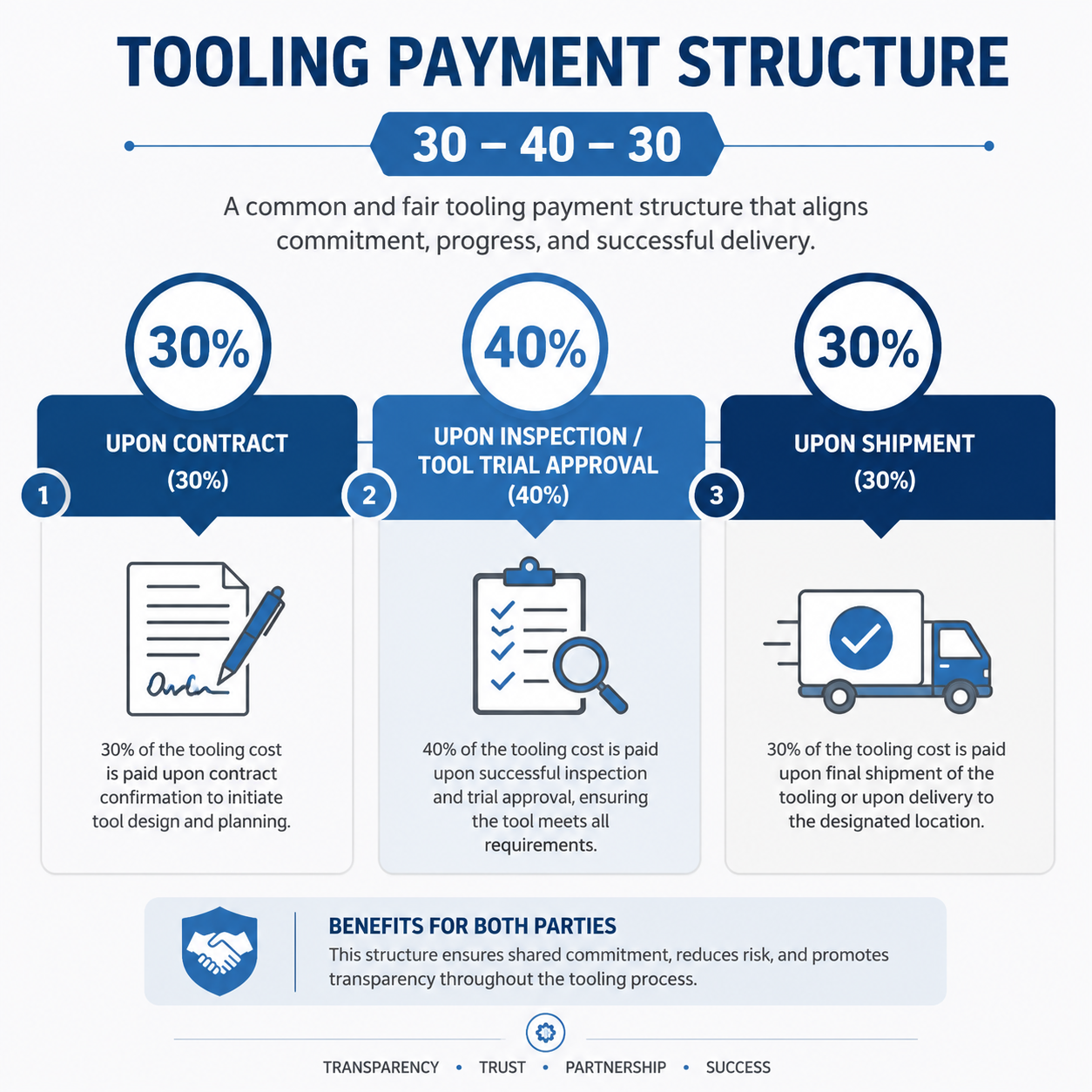 Tooling payment structure 30-40-30 infographic