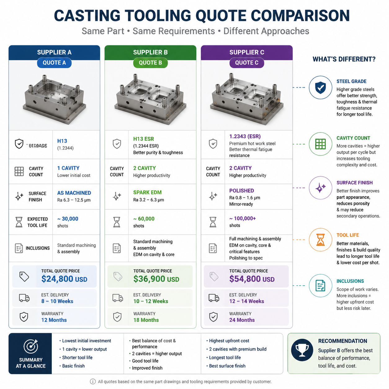 Three supplier quotes comparison for same casting tooling showing different assumptions